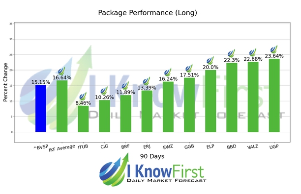 Best Brazilian Stocks chart