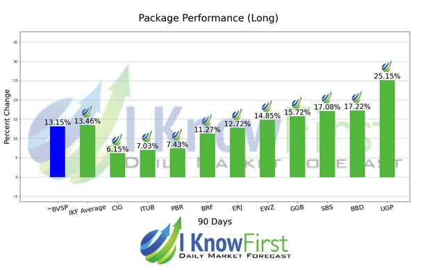 Best Brazilian Stocks chart