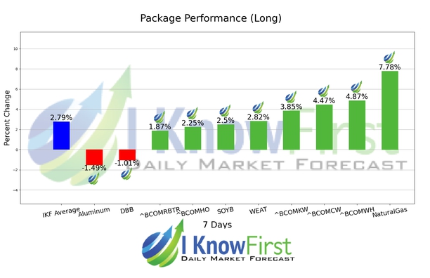 Commodity Price Forecast chart