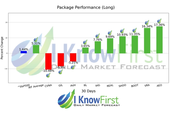 Consumer Staples Stocks chart