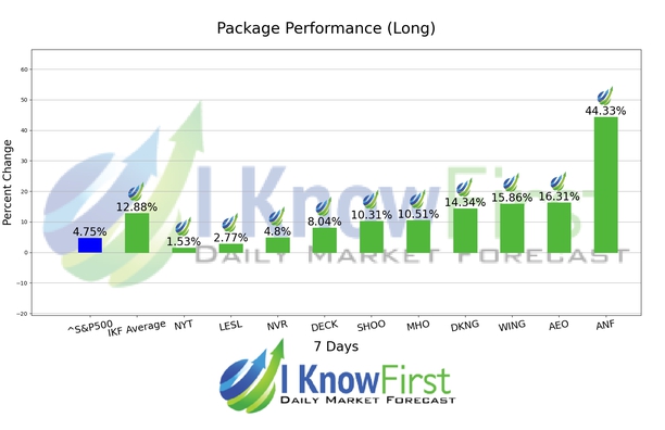Consumer Discretionary Stocks chart