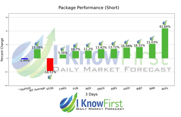 Best High Short Interest Stocks chart