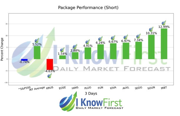 Best High Short Interest Stocks chart