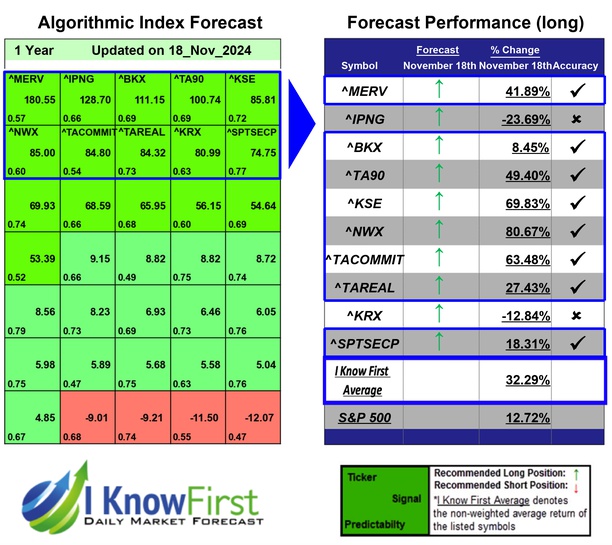 Stock Market Forecast