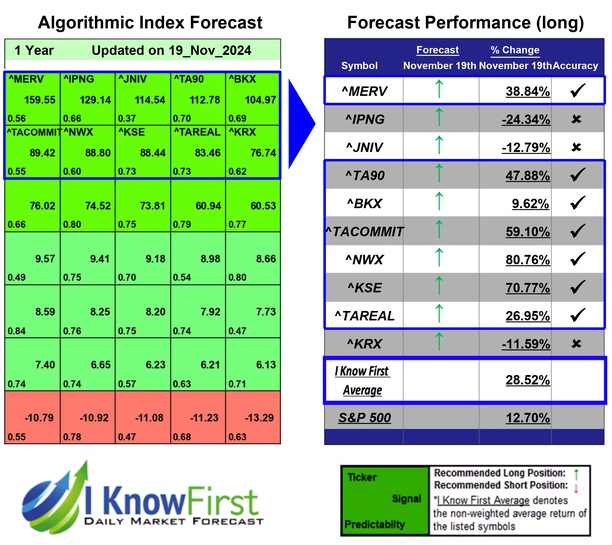 Stock Market Indices Forecast
