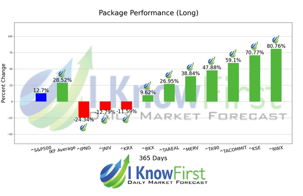 Stock Market Indices Forecast chart