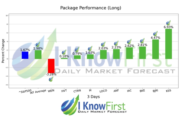 Stock Market Predictions chart