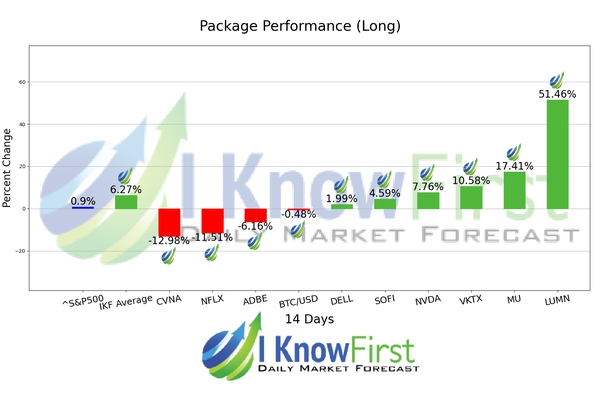 BUZZ package- Forecast for the most popular stocks chart