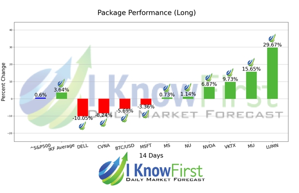 BUZZ package- Forecast for the most popular stocks chart