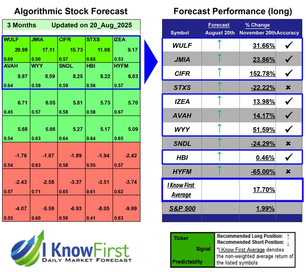 Best Stocks Under 10