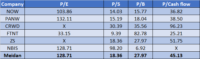 now stock forecast: valuation metricks