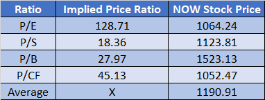 now stock forecast: relative valuation