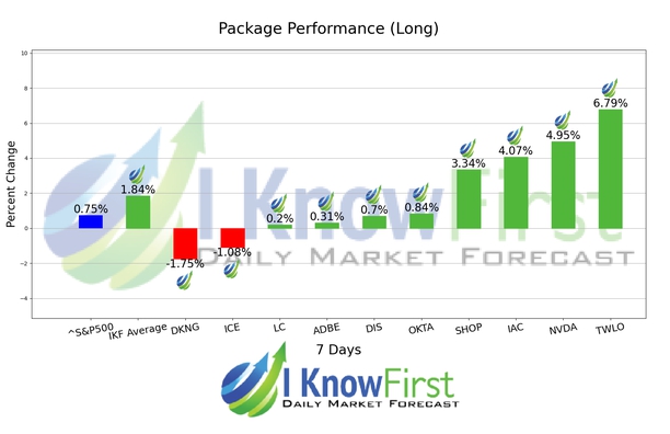 Artificial Intelligence Stocks chart