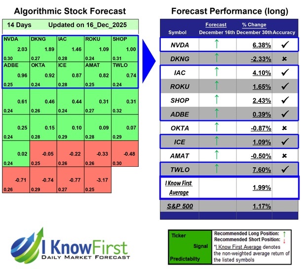 Artificial Intelligence Stocks