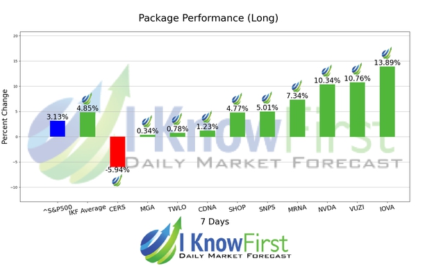 Ark ETF Stocks Forecast Portfolio chart