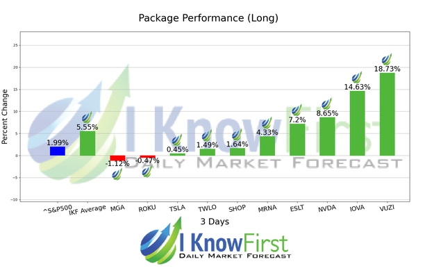Ark ETF Stocks Forecast Portfolio chart