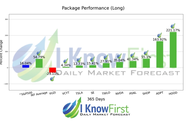 Ark ETF Stocks Forecast Portfolio chart