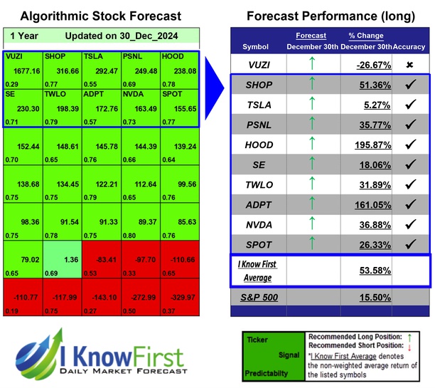Ark ETF Stocks Forecast Portfolio