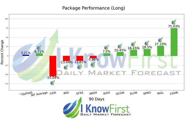 Best Biotech Stocks chart