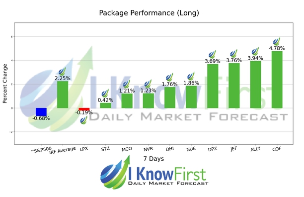 Warren Buffett Portfolio chart