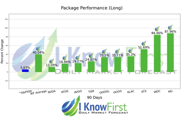 Best Technology Stocks chart