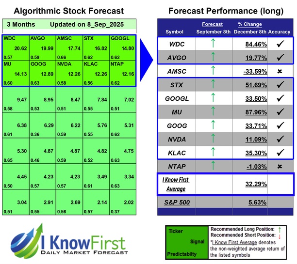 Top Technology Stocks