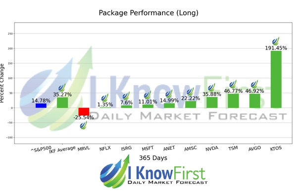 Best Tech Stocks chart