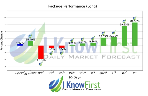 Top Technology Stock Picks chart