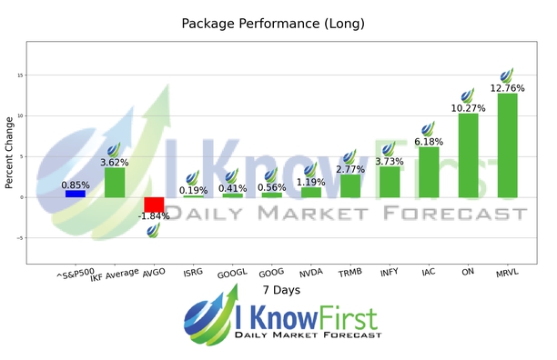 Top Tech Stocks chart