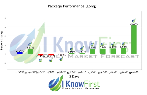 Israeli Stocks To Buy chart