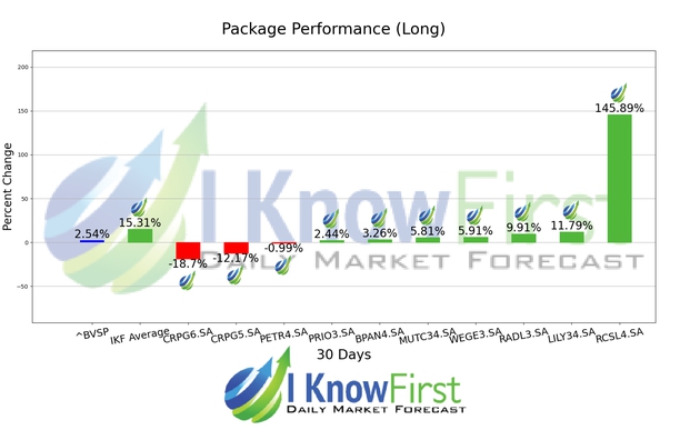 Brazil Stock Market chart