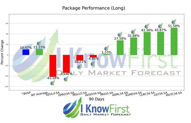 Brazil Stock Market chart
