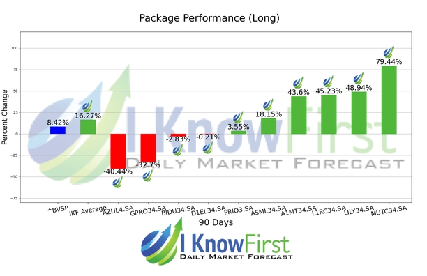 Brazil Stock Market chart