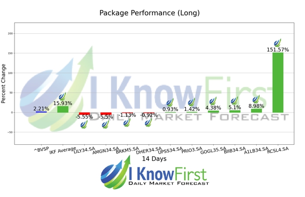 Brazil Stock Market chart