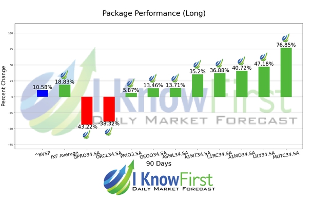 Brazil Stock Market chart