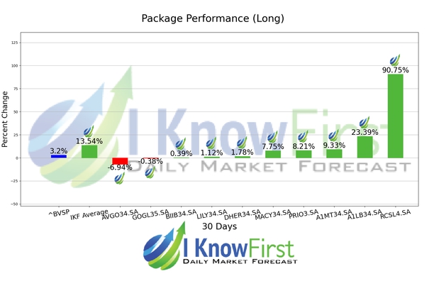 Brazil Stock Market chart