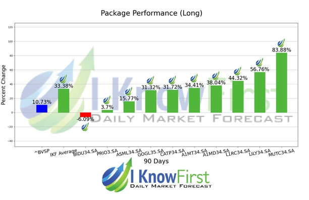 Brazil Stock Market chart