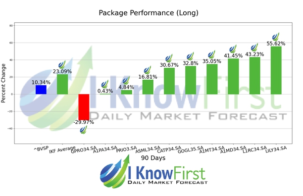 Brazil Stock Market chart