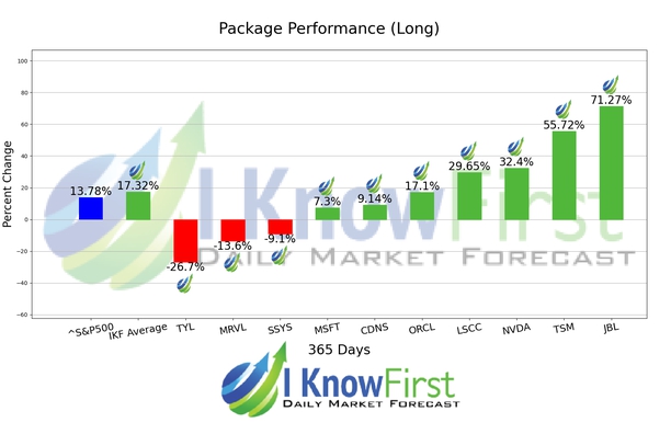 Stock Algorithm chart