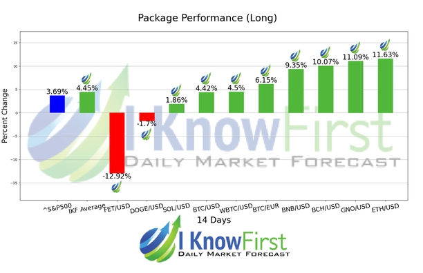 Best Cryptocurrencies chart