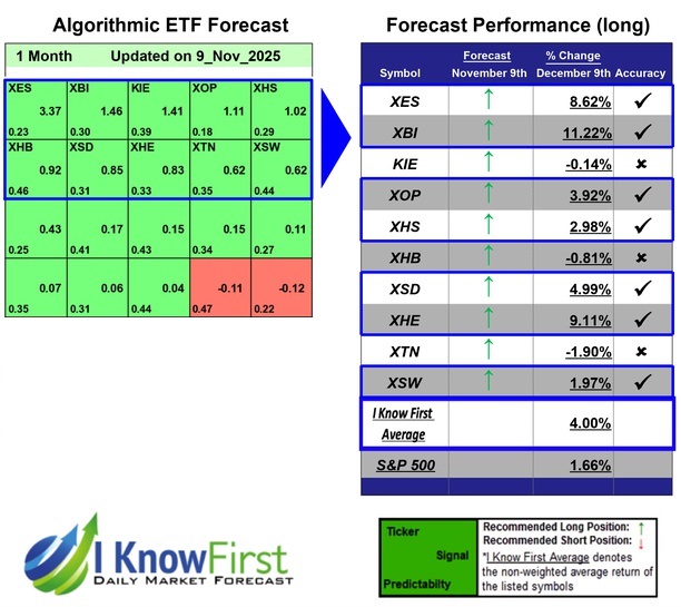 ETF Industries Forecast