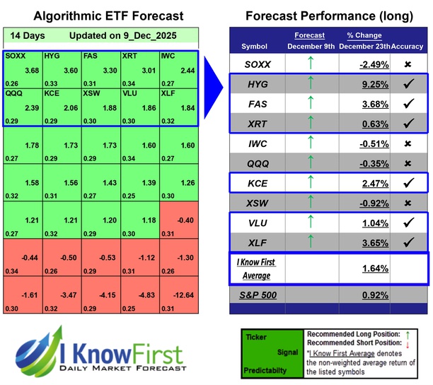 ETF Forecast