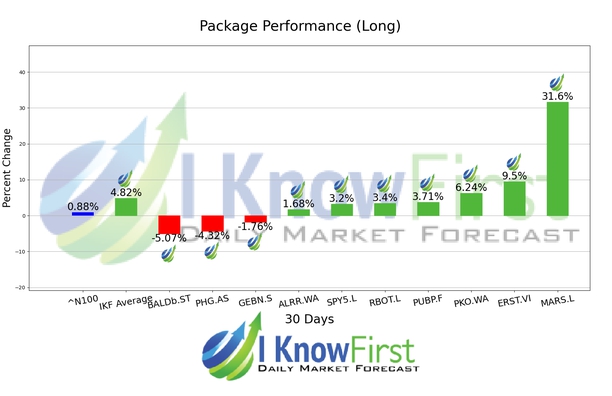 Best European Stocks chart