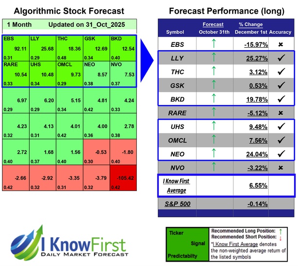 Top Healthcare Stocks