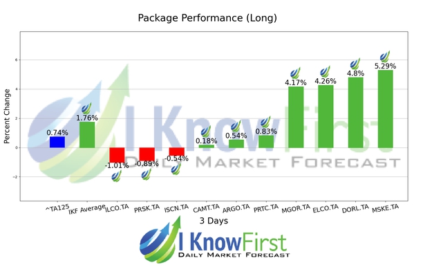 Israeli Stocks To Buy chart
