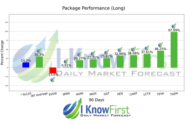 Israeli Stocks chart