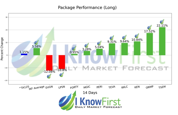 Israeli Stocks chart