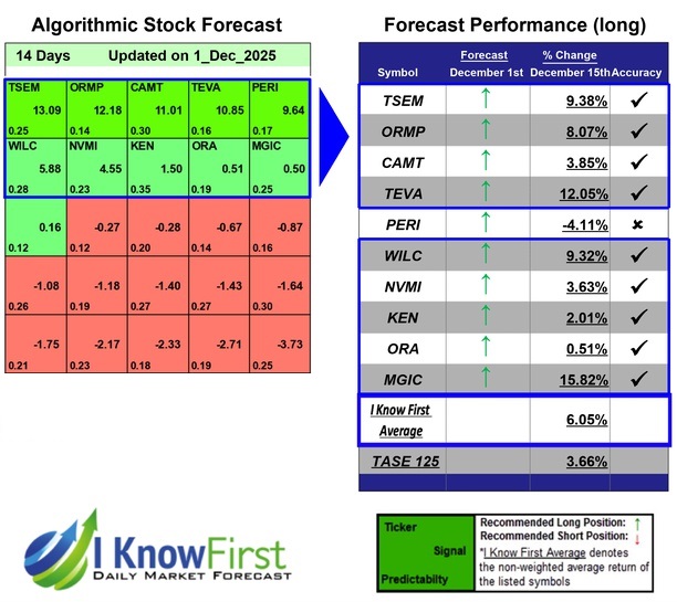 Israeli Stocks To Buy