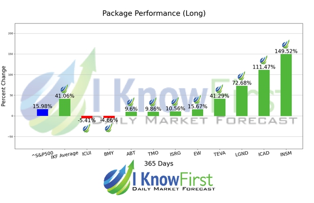 Medicine Stocks chart