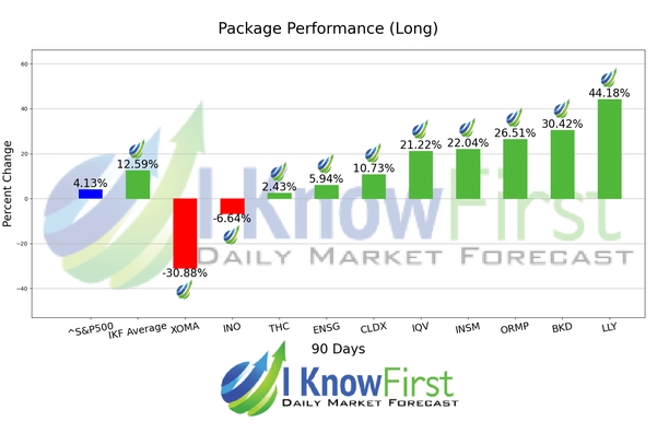 Medicine Stocks chart